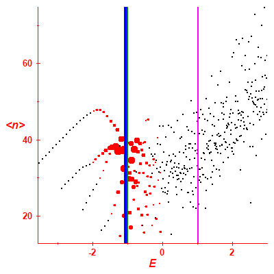 Peres lattice <N>